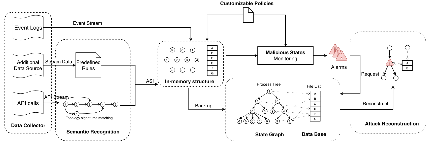 图1:Conan的概述。数据收集器部署在客户端,它尝试以较低的开销从多层收集痕迹。这些痕迹在客户端进行预处理以减少数据大小,然后发送到服务器端的检测器。检测器构建一个主内存结构,通过预定义的规则维护进程和文件的状态。状态和必要的事件同步到数据库。一旦发出警报,就可以从数据库重建攻击链。