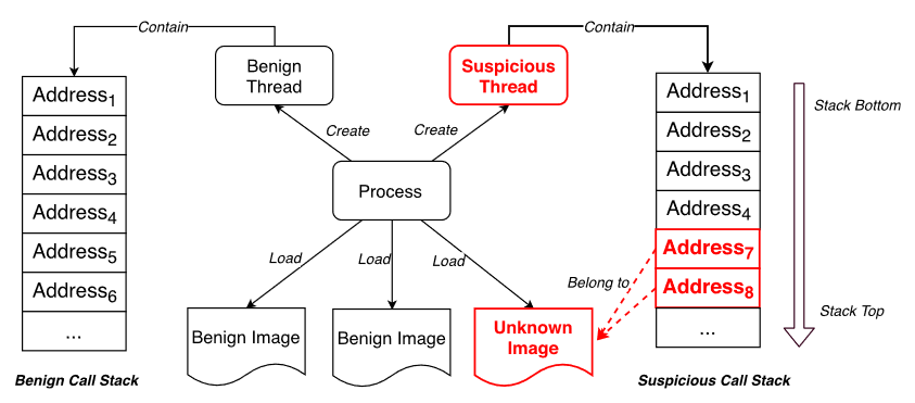 图2:执行未签名代码(红色)的可疑线程(红色)与完全良性的线程分开。此功能对于检测可疑代码执行(包括未签名图像和内存中攻击)非常重要。