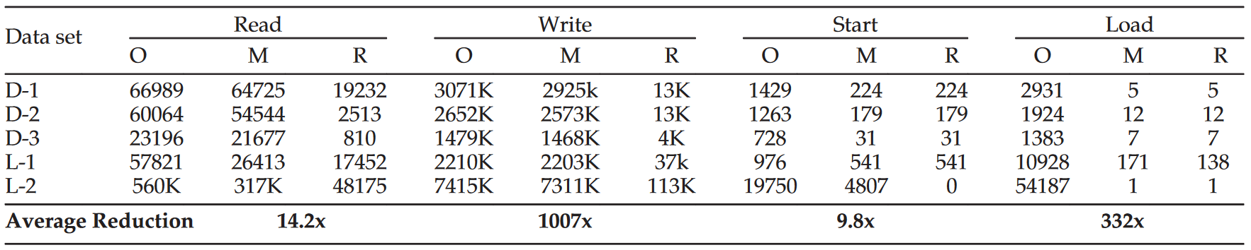 表3 减少不同流程步骤之间的事件:原始事件(O)、规则匹配的事件(M)以及导致状态改变并存储在数据库中的事件(R)