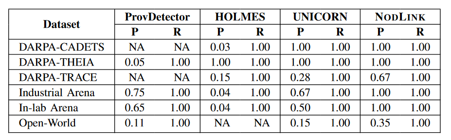 表3:数据集的真实情况和检测结果。 CADETS 和 THEIA 的 UNICORN 的精度和召回率来自原始论文。 ProvDetector 无法报告 DARPA-CADETS 数据集上的任何警报,并且由于内存限制而无法对 DARPA-TRACE 数据集进行检测。 HOLMES 无法报告有关开放世界数据集的任何警报