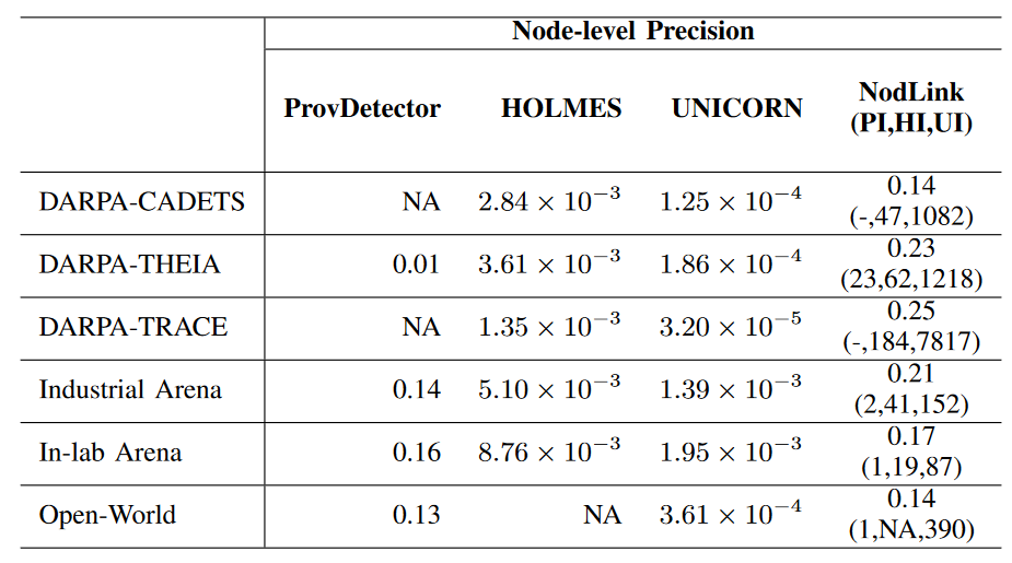 表4:NODLINK和基线的节点级精度。 PI、HI和UI分别表示NODLINK相对于ProvDetector、HOLMES和UNICORN的改进