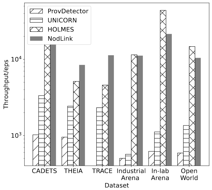 图2:NODLINK的吞吐量以及不同数据集上的三个基线。 ProvDetector无法在 DARPATRACE 上运行,因此无法获取吞吐量