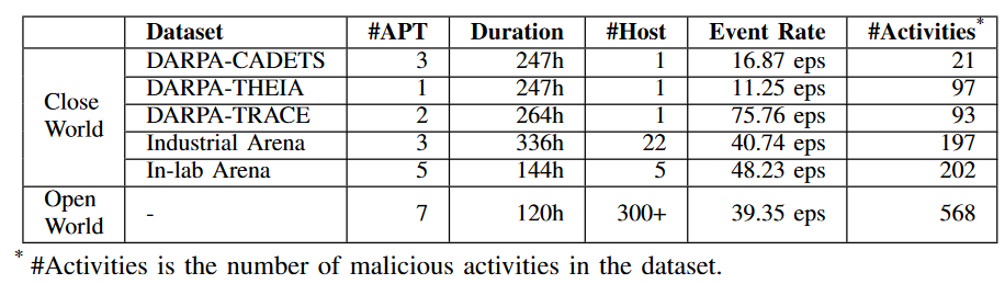 表2:评估数据集摘要