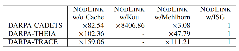 表6:NODLINK 效率的消融研究。“w/o Cache”禁用内存缓存。“w/Kou”用 Kou 算法代替 ISG。“w/Mehlhorn”用 Mehlhorn 算法代替 ISG。以NODLINK的吞吐量为标准。