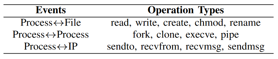 表1:系统溯源事件分析