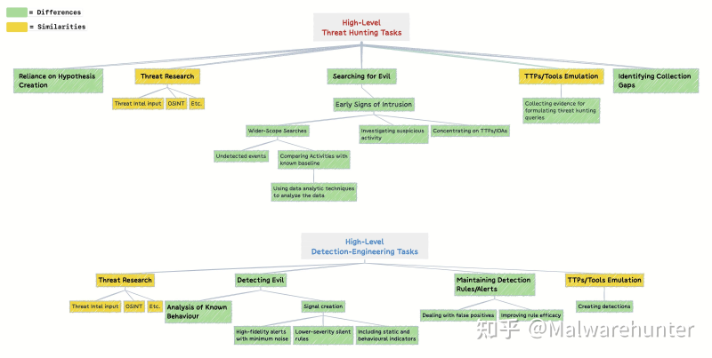 Featured image of post Threat Hunting and Threat Detection